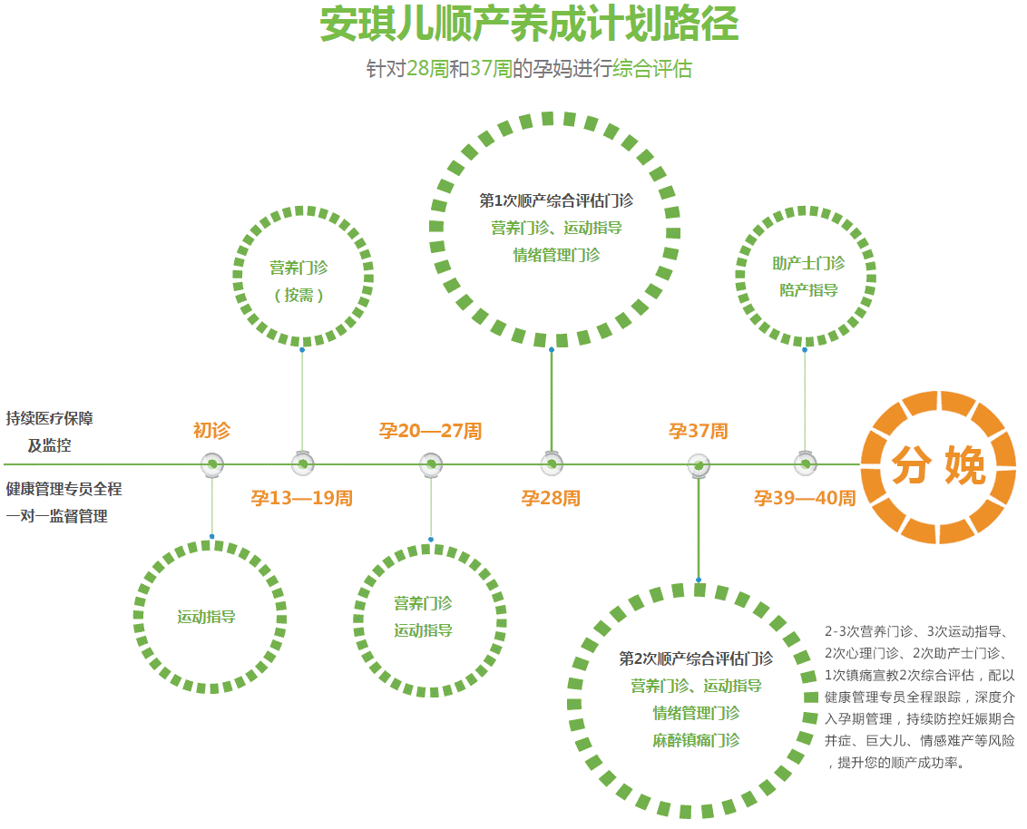 安琪兒《順產(chǎn)養(yǎng)成計劃》管理路徑